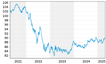 Chart Bundesrep.Deutschland Anl.v.2020 (2030) - 5 Jahre