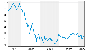 Chart Bundesrep.Deutschland Anl.v.2020 (2035) - 5 Years