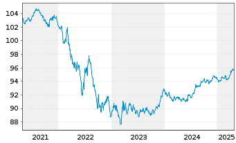 Chart Bundesrep.Deutschland Anl.v.2020 (2027) - 5 Years