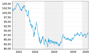 Chart Bundesrep.Deutschland Anl.v.2021 (2031) - 5 Jahre