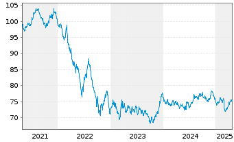 Chart Bundesrep.Deutschland Anl.v.2021 (2036) - 5 Years