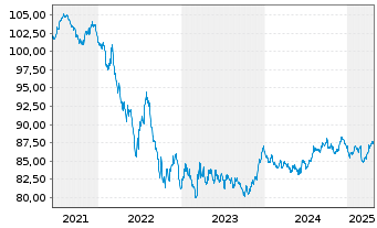 Chart Bundesrep.Deutschland Anl.v.2021 (2031) - 5 Years