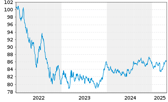 Chart Bundesrep.Deutschland Anl.v.2022 (2032) - 5 Years