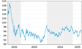 Chart Bundesrep.Deutschland Anl.v.2022 (2032) - 5 Years