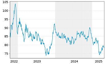 Chart Bundesrep.Deutschland Anl.v.2022 (2053) - 5 Years