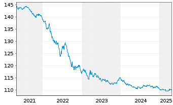 Chart Bundesrep.Deutschland Anl.v.1997 (2027) - 5 Years