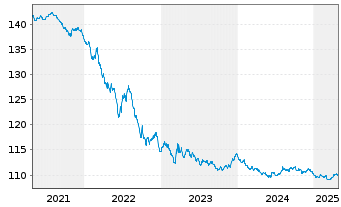 Chart Bundesrep.Deutschland Anl.v.1998 (2028) - 5 Years