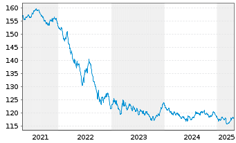 Chart Bundesrep.Deutschland Anl.v.2000(2031) - 5 Years