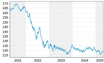 Chart Bundesrep.Deutschland Anl.v.2003(2034) - 5 Years