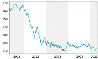 Chart Bundesrep.Deutschland Anl.v.2005(2037) - 5 Years