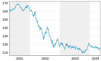 Chart Bundesrep.Deutschland Anl.v.2005(2037) - 5 Years