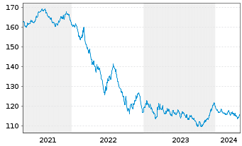 Chart Bundesrep.Deutschland Anl.v.2005(2037) - 5 années