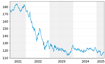 Chart Bundesrep.Deutschland Anl.v.2007(2039) I.Ausgabe - 5 Years