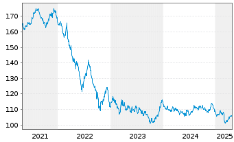 Chart Bundesrep.Deutschland Anl.v.2010(2042) - 5 Years