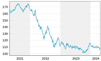 Chart Bundesrep.Deutschland Anl.v.2010(2042) - 5 années