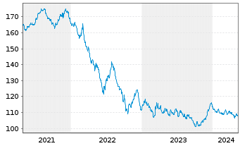 Chart Bundesrep.Deutschland Anl.v.2010(2042) - 5 Years