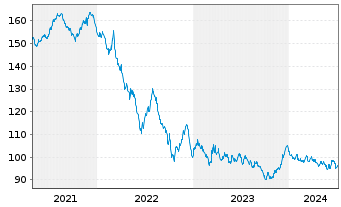 Chart Bundesrep.Deutschland Anl.v.2012 (2044) - 5 Years