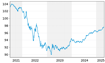 Chart Bundesrep.Deutschland Bundesobl.Ser.184 v.2021(26) - 5 Jahre