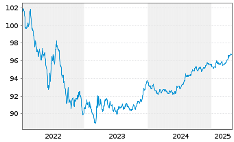 Chart Bundesrep.Deutschland Bundesobl.Ser.185 v.2022(27) - 5 Years