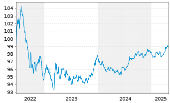 Chart Bundesrep.Deutschland Bundesobl.Ser.186 v.2022(27) - 5 Years