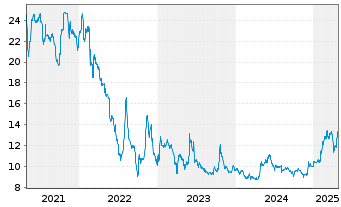 Chart Heliad AG - 5 années