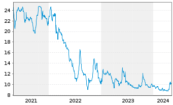 Chart Heliad AG - 5 Years