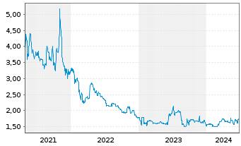 Chart B+S Banksysteme AG - 5 Years