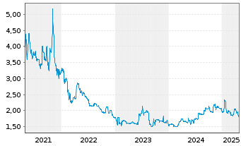 Chart B+S Banksysteme AG - 5 Years