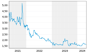 Chart B+S Banksysteme AG - 5 Years