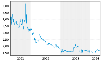 Chart B+S Banksysteme AG - 5 années