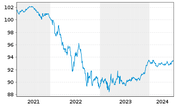 Chart European Investment Bank EO-Zero-Bonds 1996(26) - 5 années