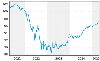 Chart European Investment Bank EO-Zero-Bonds 1996(26) - 5 Years