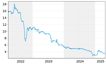 Chart Erlebnis Akademie AG - 5 années