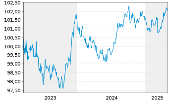 Chart Sachsen, Freistaat Schatzanw. v.2023(2028)S136 - 5 Years