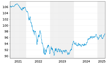 Chart iShar.Pfandbriefe UCITS ETF DE - 5 Years