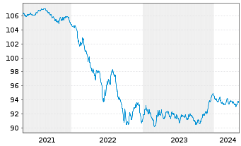 Chart iShar.Pfandbriefe UCITS ETF DE - 5 années