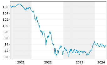 Chart iShar.Pfandbriefe UCITS ETF DE - 5 Years