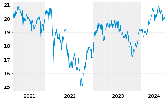 Chart iShares DivDAX UCITS ETF DE - 5 Jahre