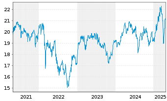 Chart iShares DivDAX UCITS ETF DE - 5 années