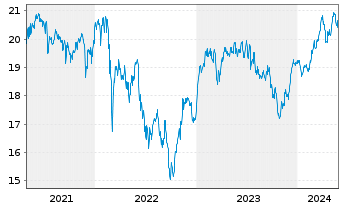 Chart iShares DivDAX UCITS ETF DE - 5 années