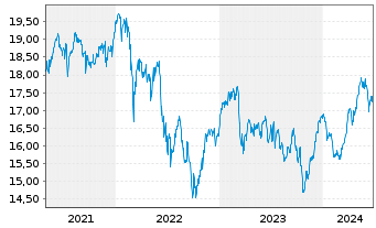Chart iSh.ST.Eur.Sel.Div.30 U.ETF DE - 5 Jahre