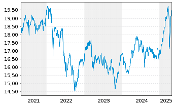 Chart iSh.ST.Eur.Sel.Div.30 U.ETF DE - 5 Jahre