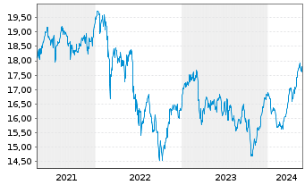 Chart iSh.ST.Eur.Sel.Div.30 U.ETF DE - 5 années