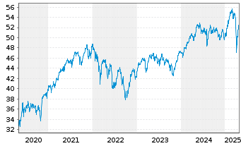 Chart iSh.STOXX Europe 600 U.ETF DE - 5 Years