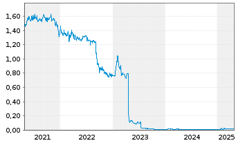 Chart Ahlers AG  - 5 années