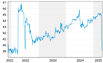 Chart AGROB Immobilien AG - 5 Years