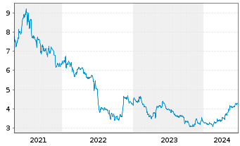 Chart Baader Bank AG - 5 Years