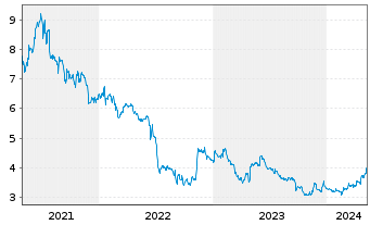 Chart Baader Bank AG - 5 Jahre