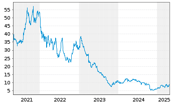 Chart Basler AG - 5 Years