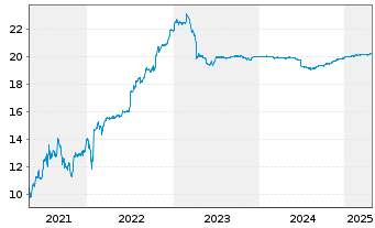 Chart Adtran Networks SE - 5 Years